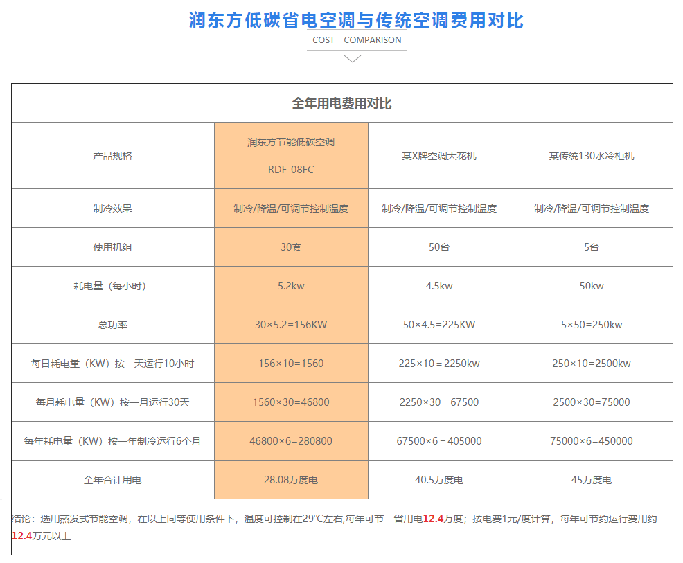 潤東方低碳省電空調費用對比